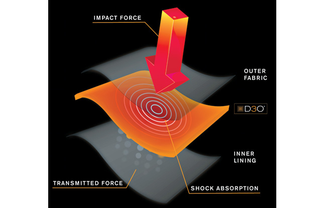 D3O’s process binds rate-sensitive polymers to other materials that provide shock-absorbing capabilities.