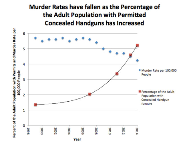 concealed carry, concealed carry murder rate, murder rate,