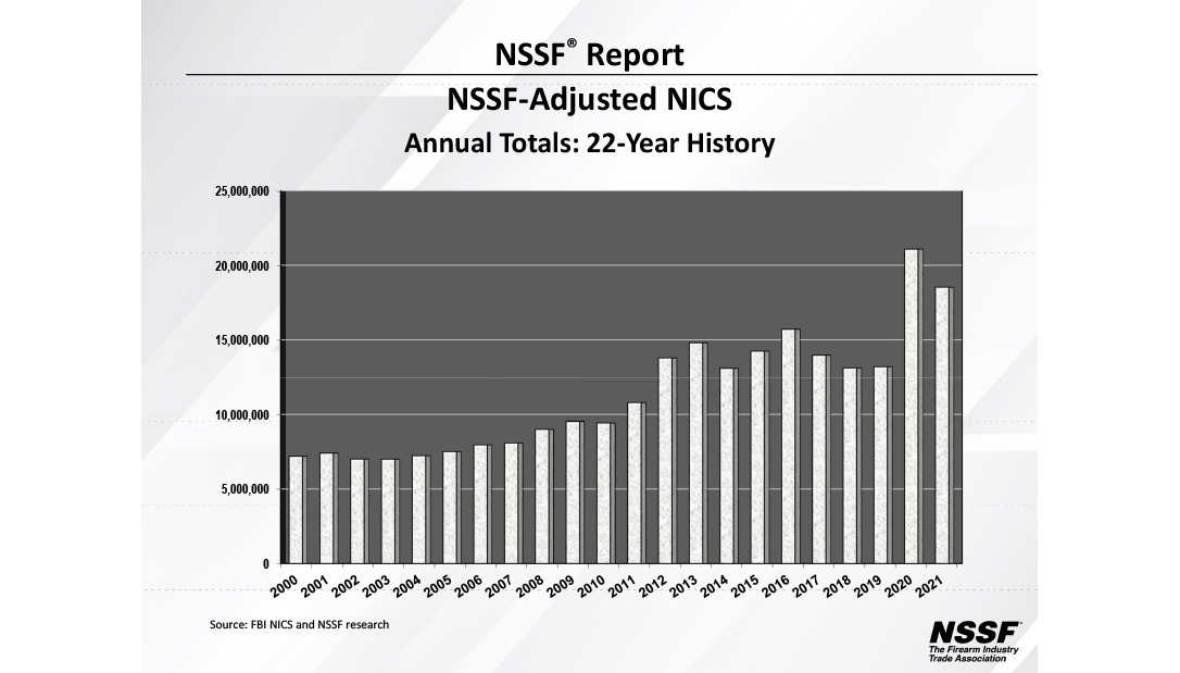 NICS Annual Background Checks for 2021.