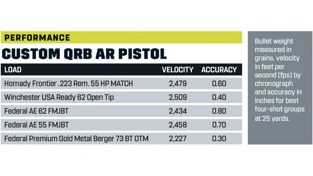 AR Pistol Build Performance Stats