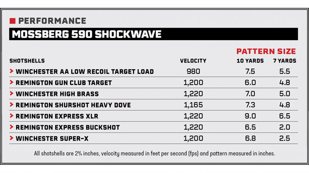 The Mossberg 590 Shockwave 20-Gauge’s performance.