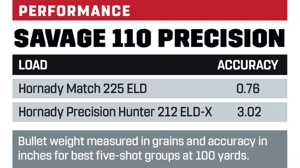 Savage 110 Precision performance results.