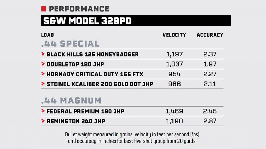Smith & Wesson 329pd Airlite 44 Mag performance results