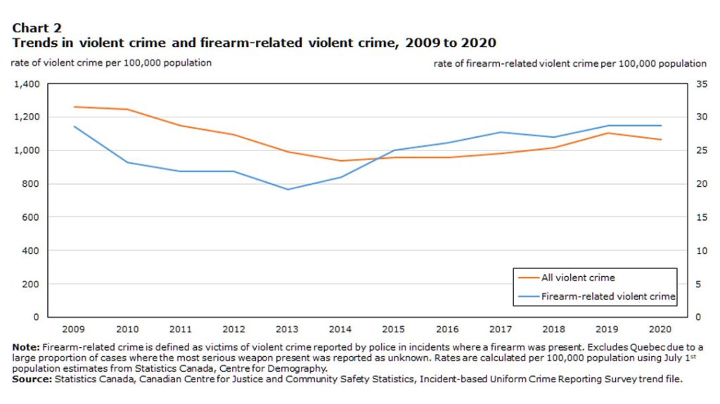 Chart: Firearm related violent crime in Canada illustrates problem following recent shooting.